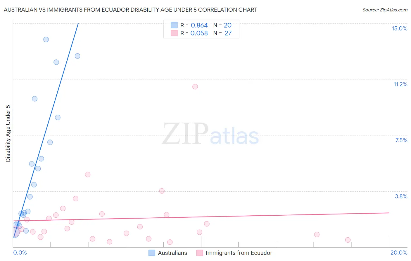 Australian vs Immigrants from Ecuador Disability Age Under 5