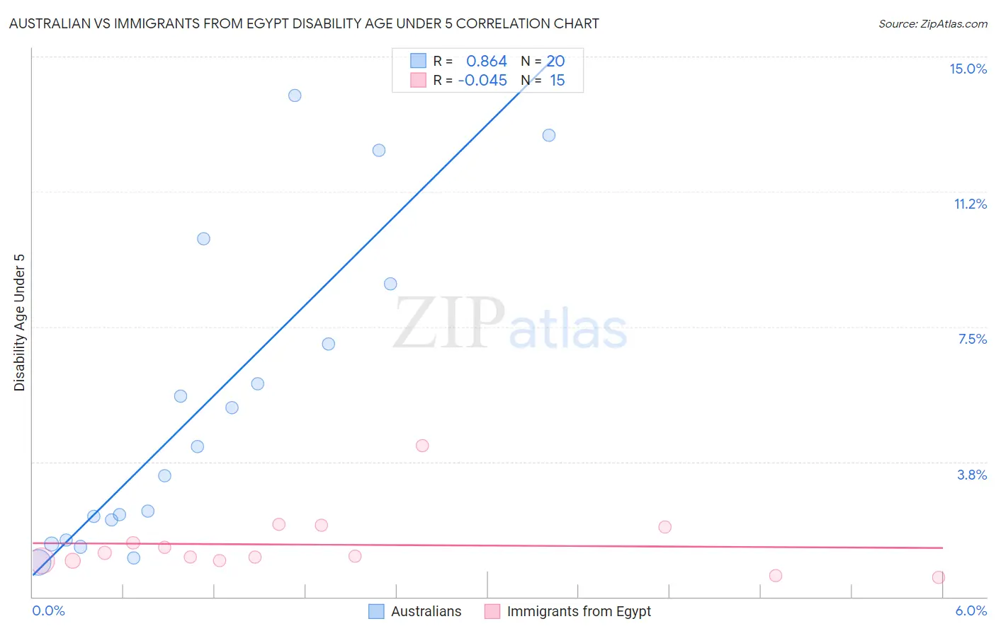 Australian vs Immigrants from Egypt Disability Age Under 5