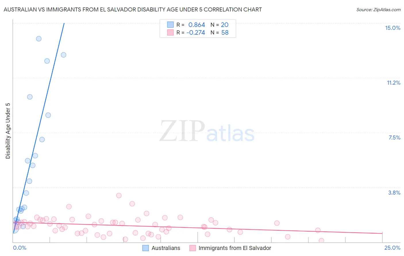 Australian vs Immigrants from El Salvador Disability Age Under 5