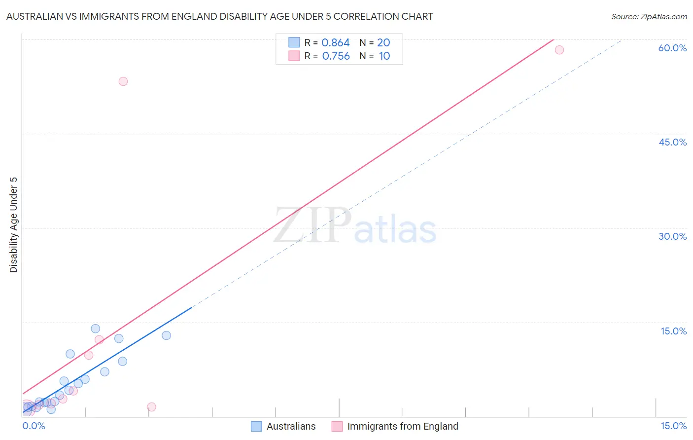 Australian vs Immigrants from England Disability Age Under 5