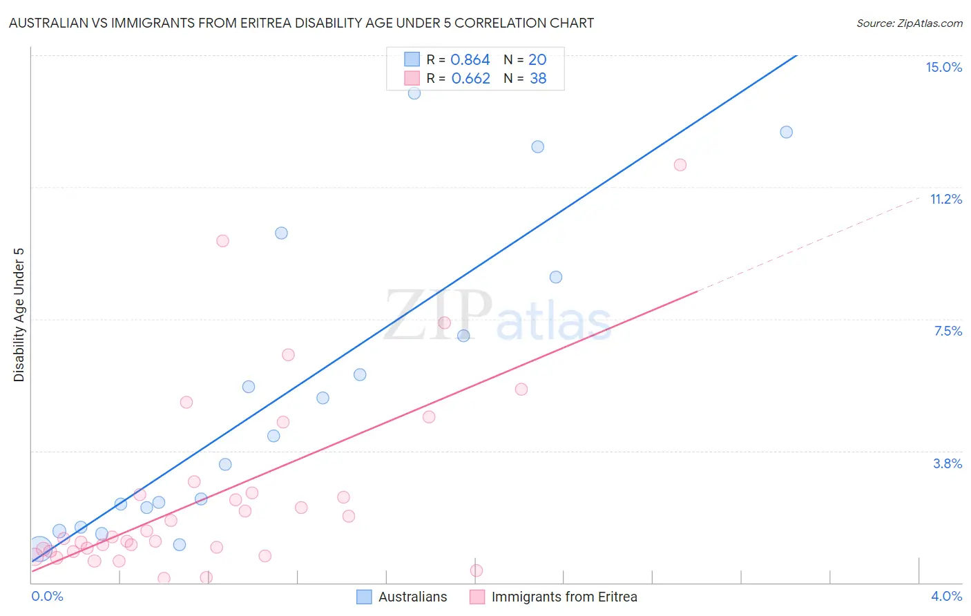 Australian vs Immigrants from Eritrea Disability Age Under 5