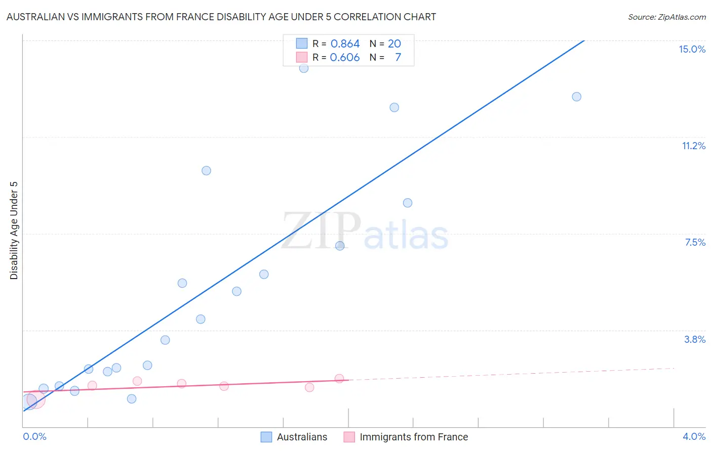 Australian vs Immigrants from France Disability Age Under 5
