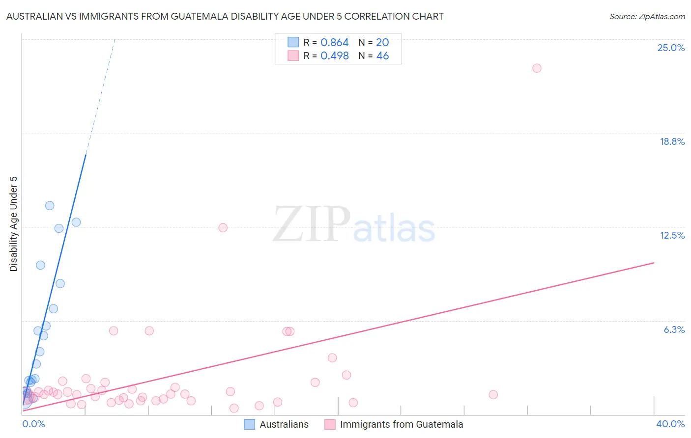 Australian vs Immigrants from Guatemala Disability Age Under 5