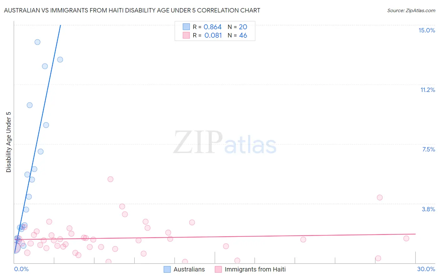 Australian vs Immigrants from Haiti Disability Age Under 5