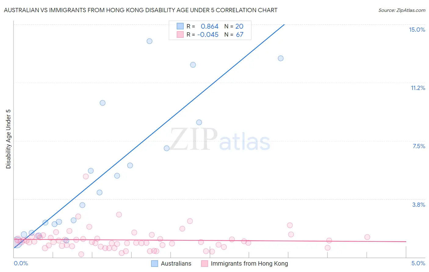 Australian vs Immigrants from Hong Kong Disability Age Under 5