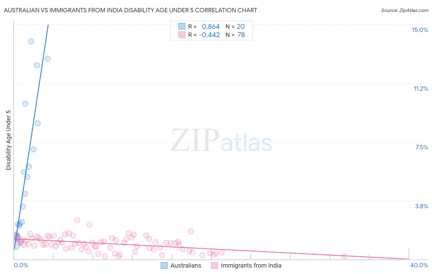 Australian vs Immigrants from India Disability Age Under 5