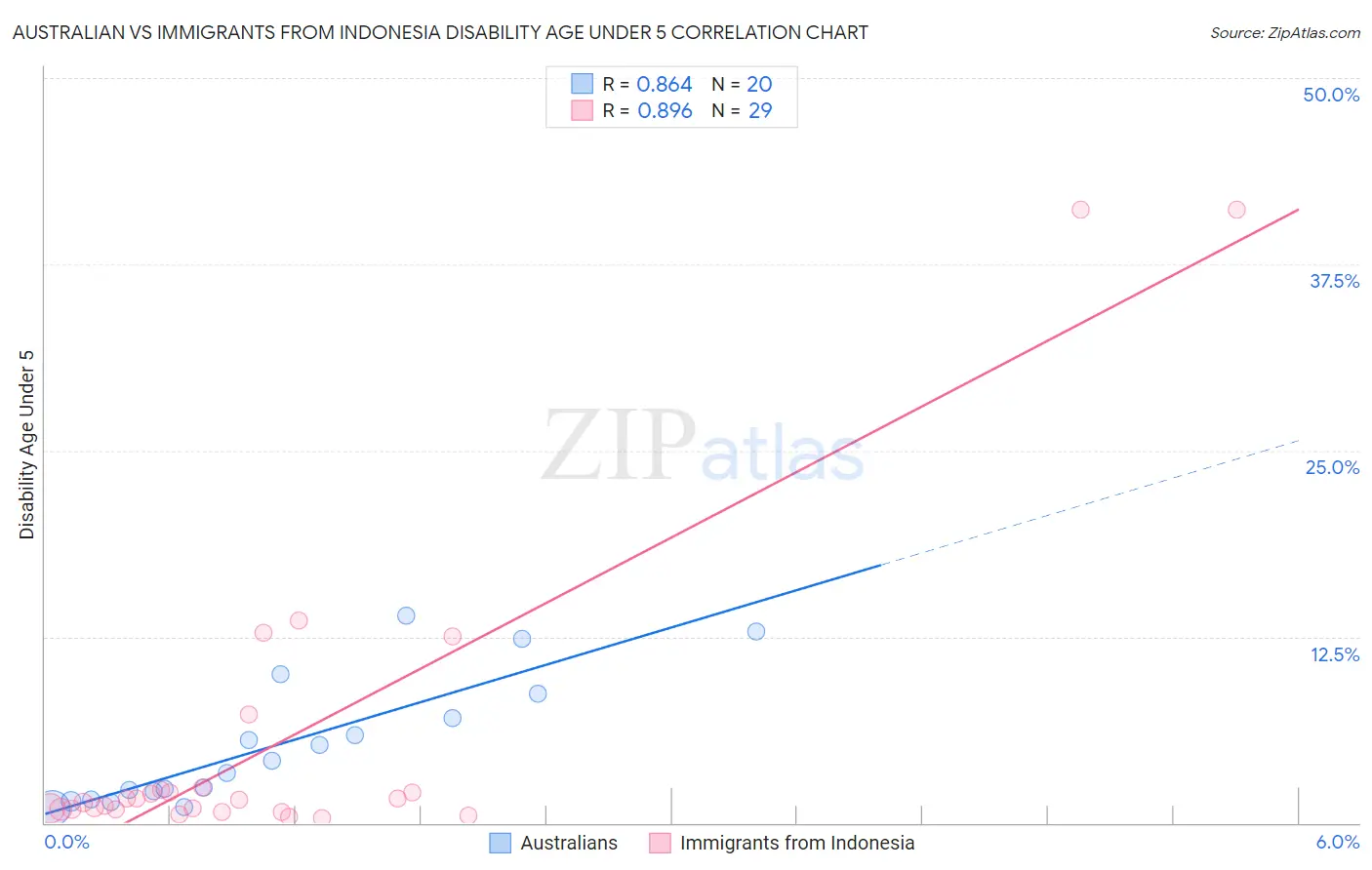 Australian vs Immigrants from Indonesia Disability Age Under 5