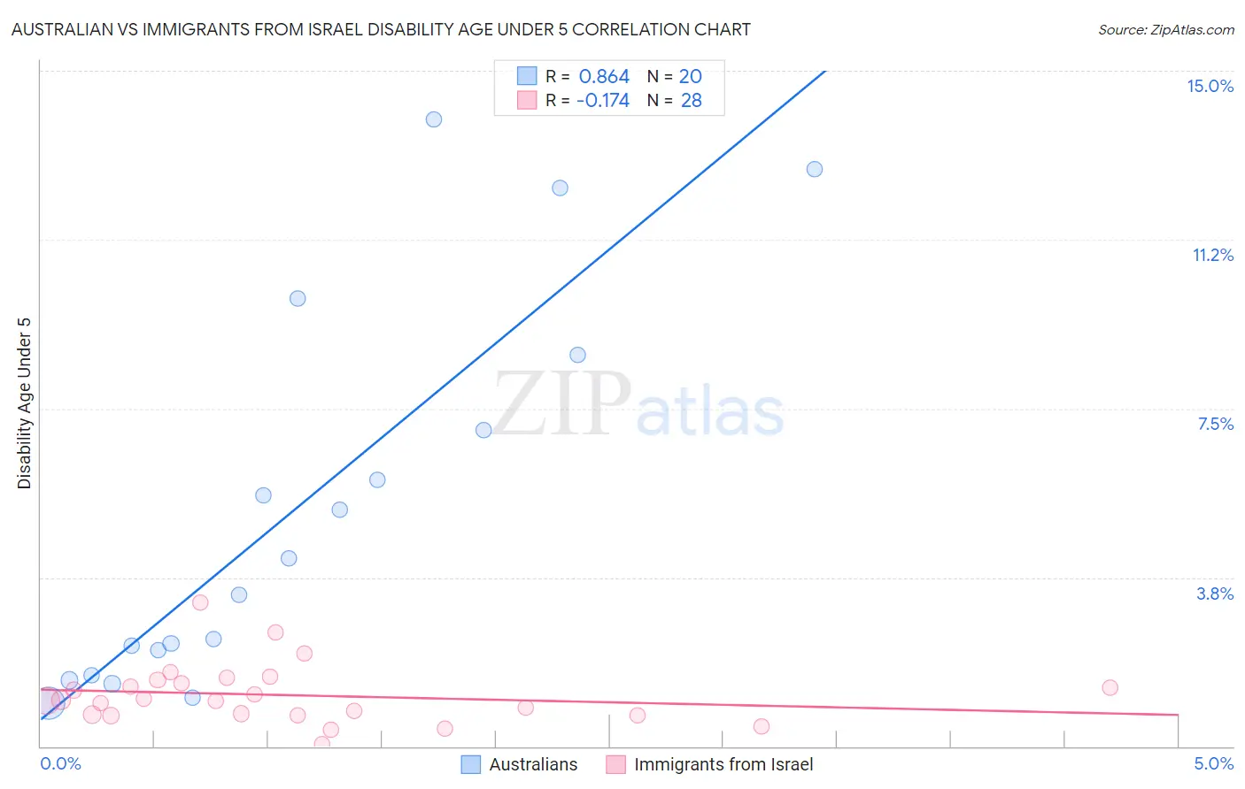Australian vs Immigrants from Israel Disability Age Under 5