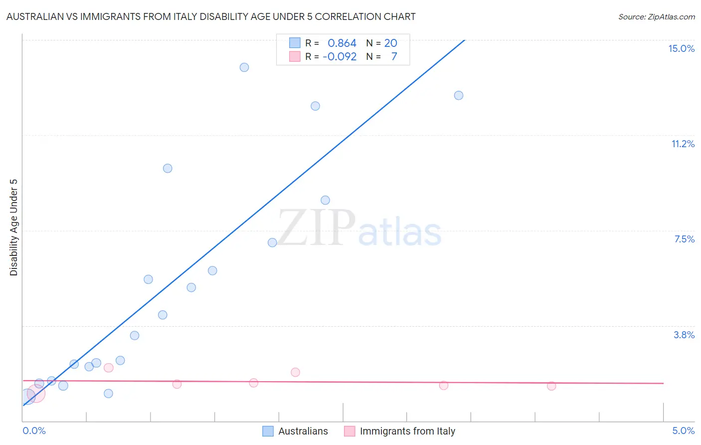 Australian vs Immigrants from Italy Disability Age Under 5