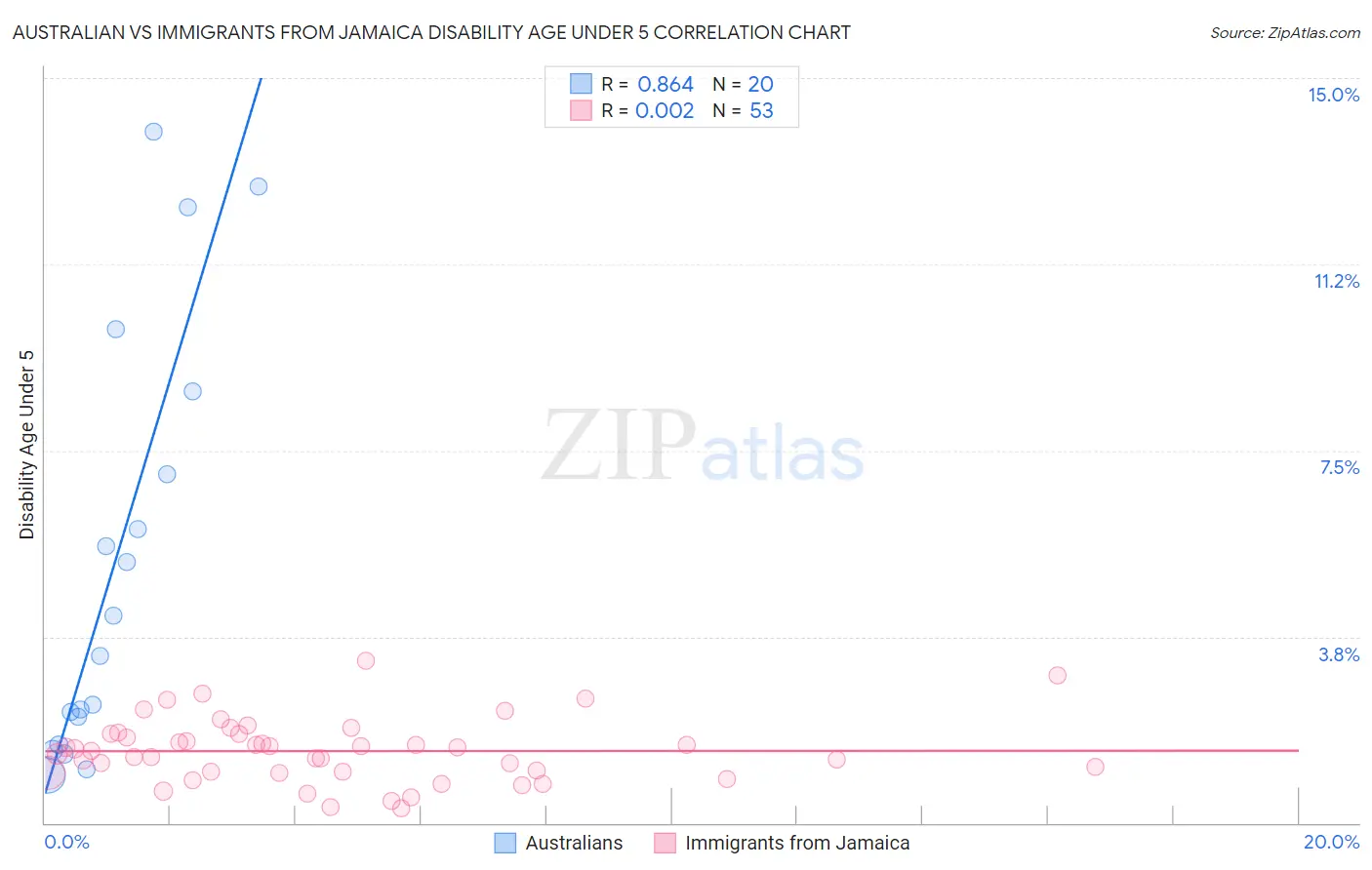 Australian vs Immigrants from Jamaica Disability Age Under 5