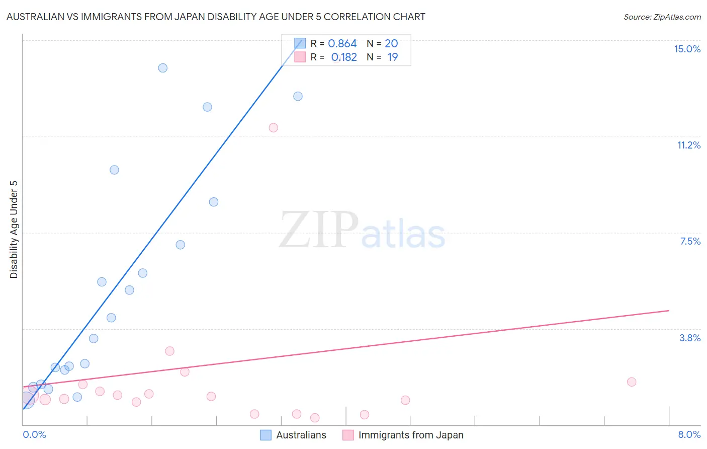 Australian vs Immigrants from Japan Disability Age Under 5