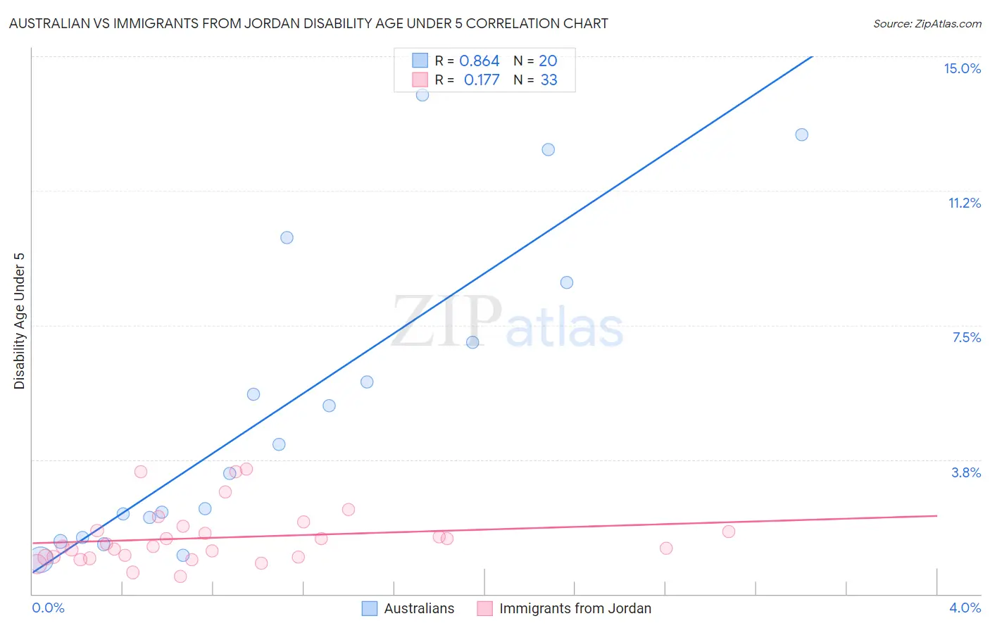 Australian vs Immigrants from Jordan Disability Age Under 5