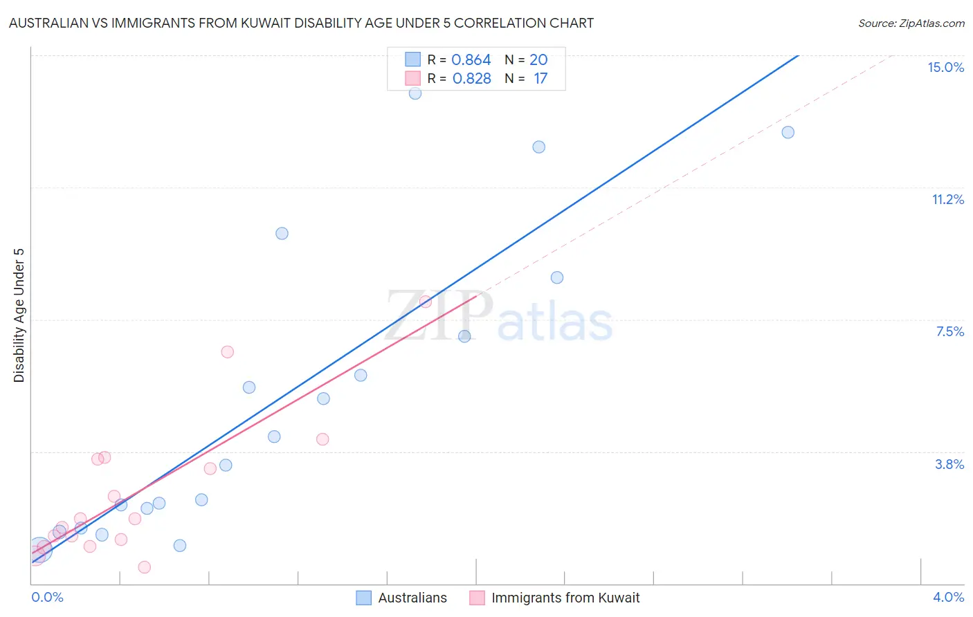 Australian vs Immigrants from Kuwait Disability Age Under 5