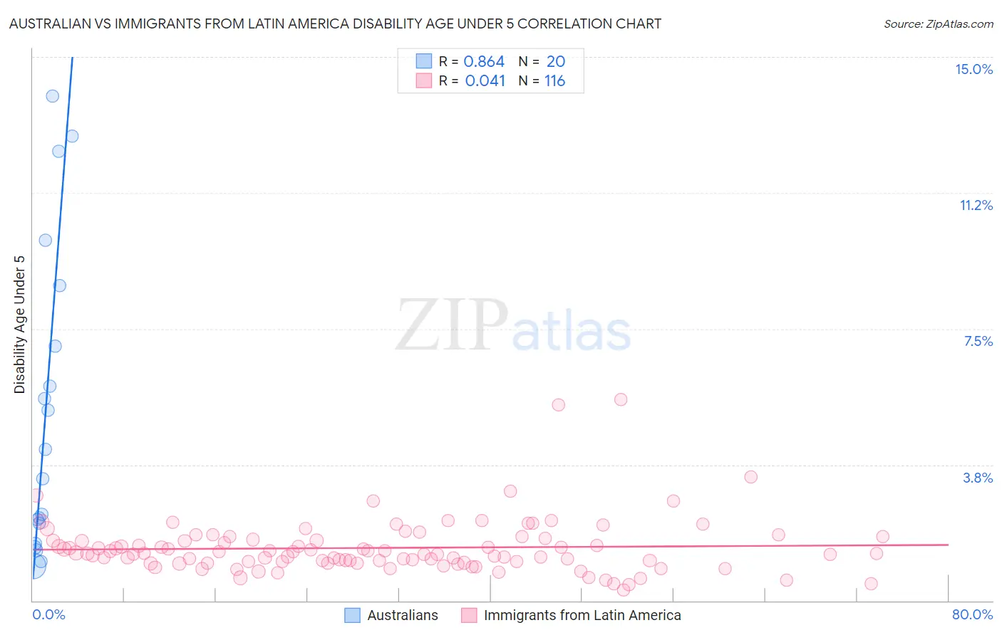 Australian vs Immigrants from Latin America Disability Age Under 5