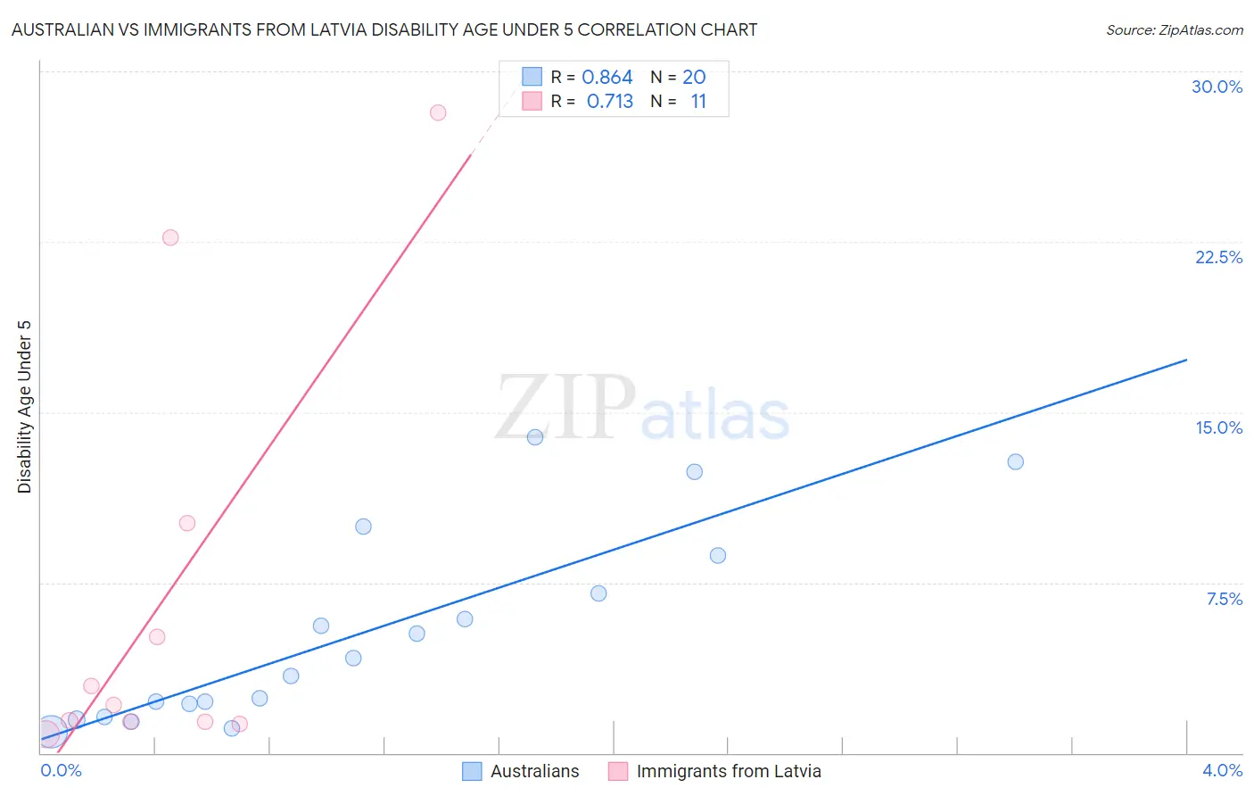 Australian vs Immigrants from Latvia Disability Age Under 5