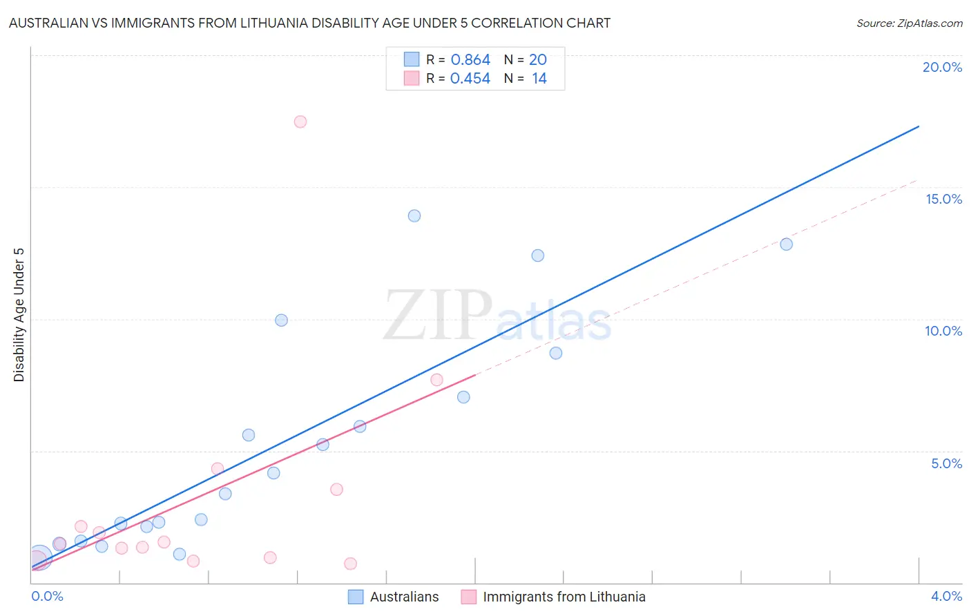 Australian vs Immigrants from Lithuania Disability Age Under 5