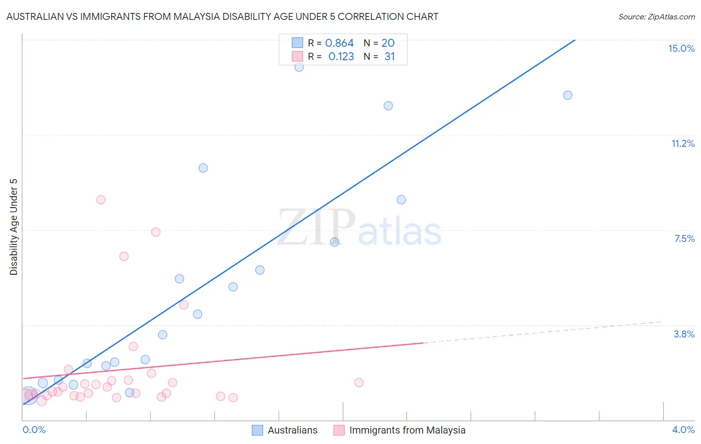 Australian vs Immigrants from Malaysia Disability Age Under 5