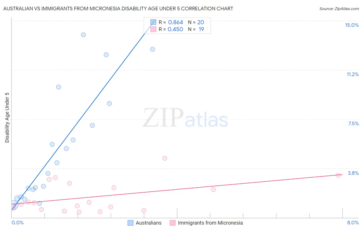 Australian vs Immigrants from Micronesia Disability Age Under 5