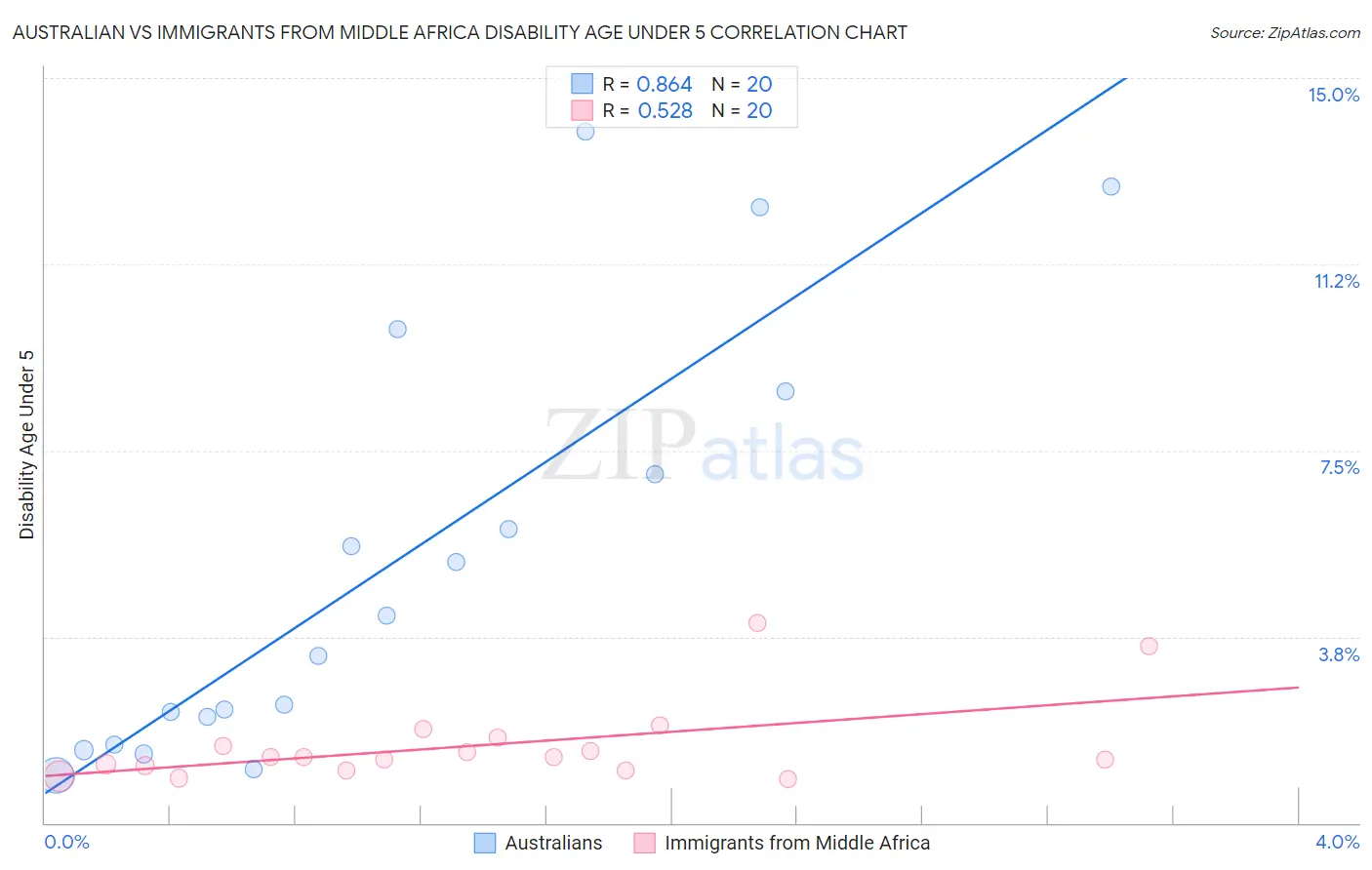 Australian vs Immigrants from Middle Africa Disability Age Under 5