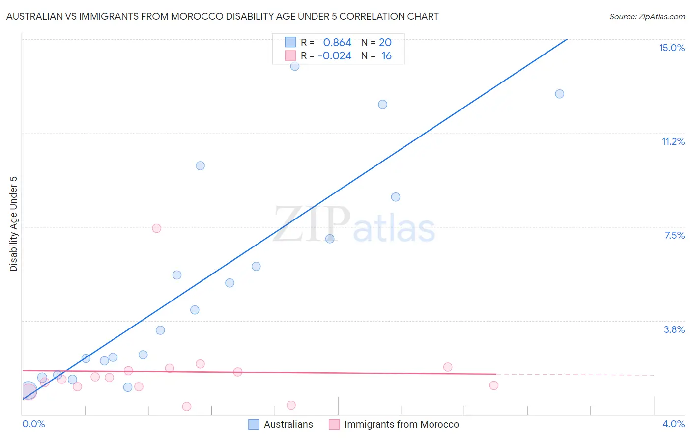 Australian vs Immigrants from Morocco Disability Age Under 5