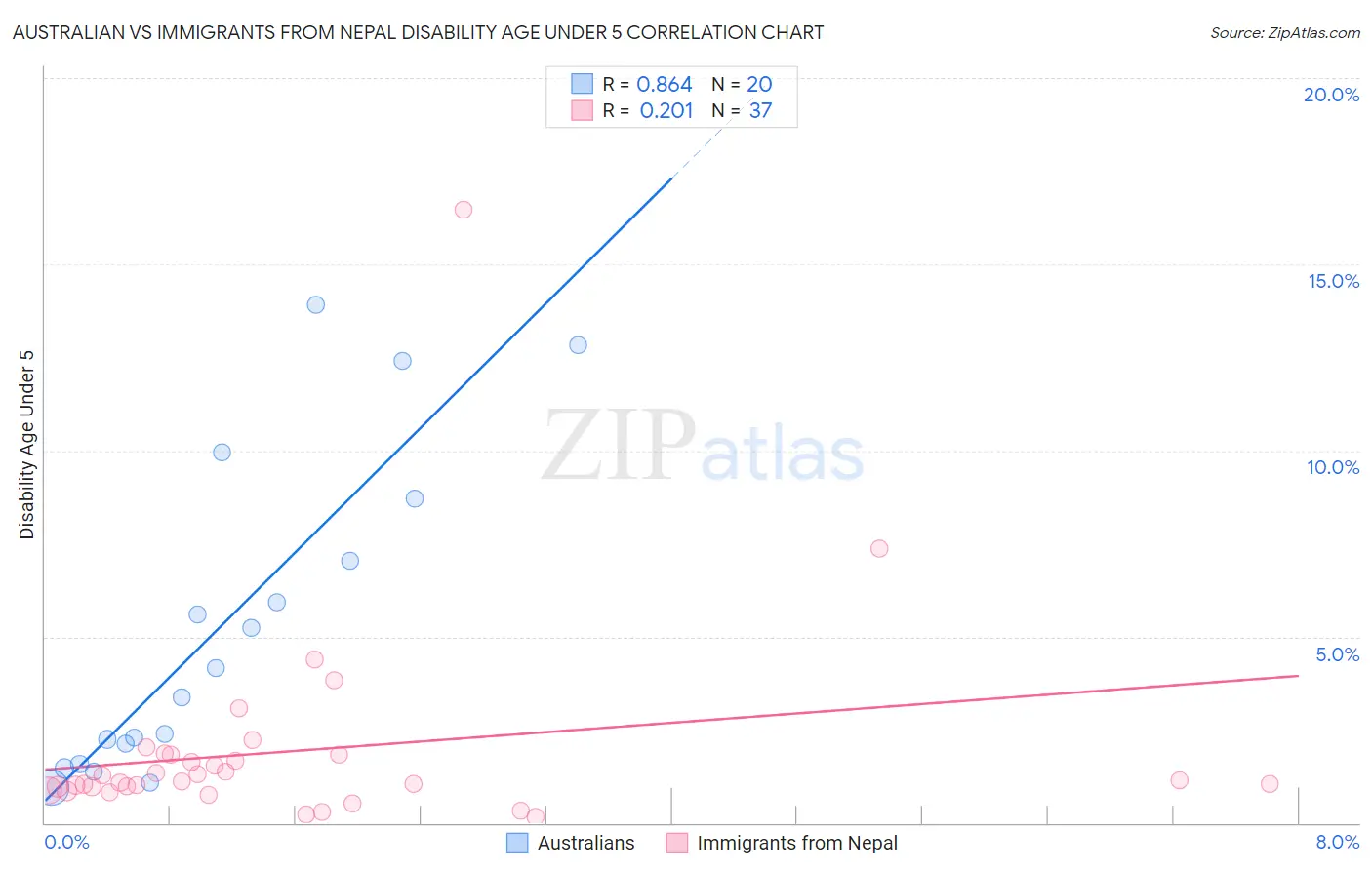Australian vs Immigrants from Nepal Disability Age Under 5