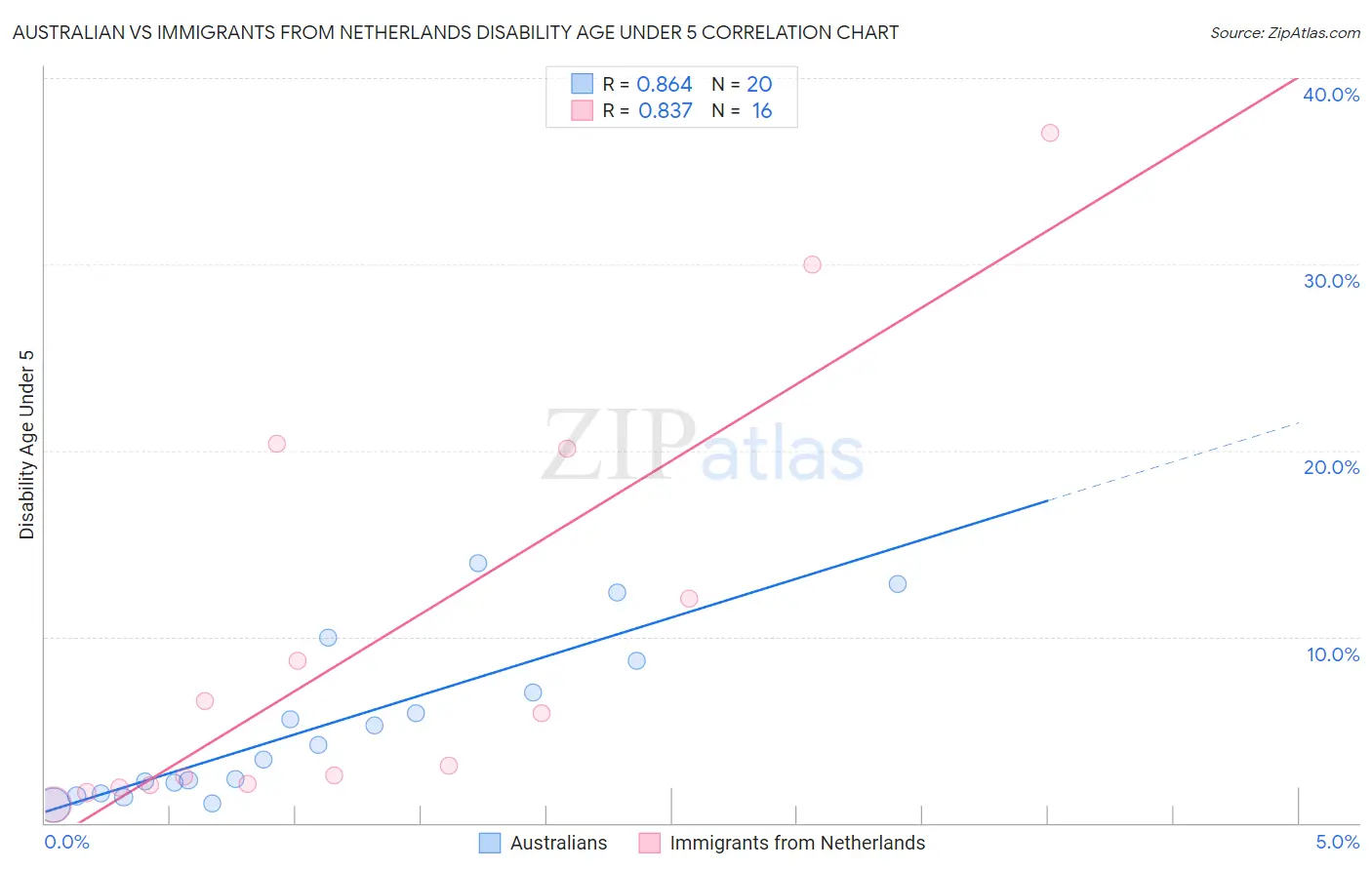 Australian vs Immigrants from Netherlands Disability Age Under 5