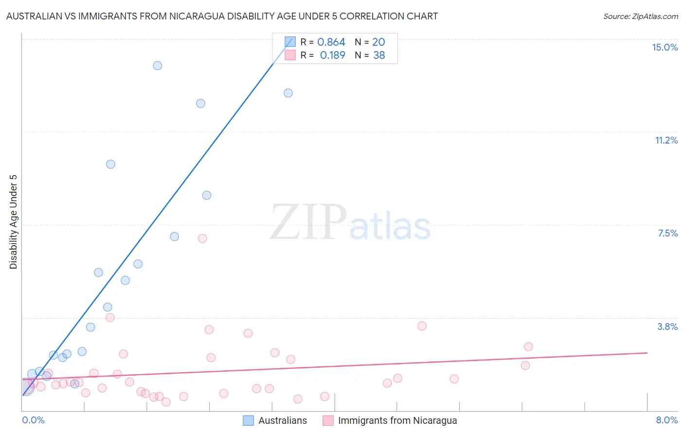 Australian vs Immigrants from Nicaragua Disability Age Under 5