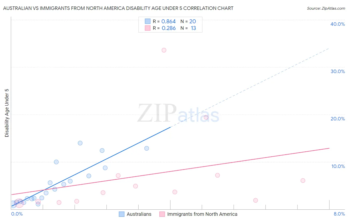 Australian vs Immigrants from North America Disability Age Under 5