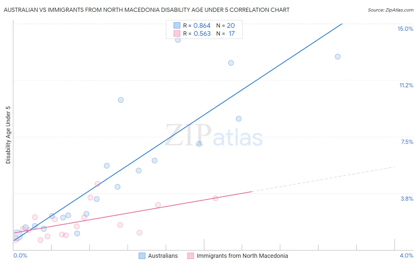 Australian vs Immigrants from North Macedonia Disability Age Under 5