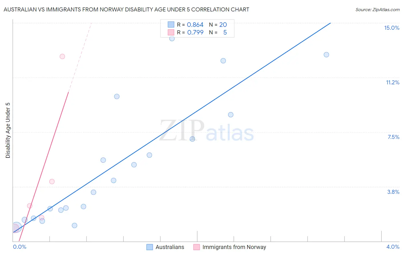 Australian vs Immigrants from Norway Disability Age Under 5