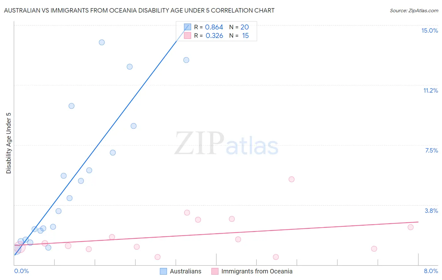 Australian vs Immigrants from Oceania Disability Age Under 5