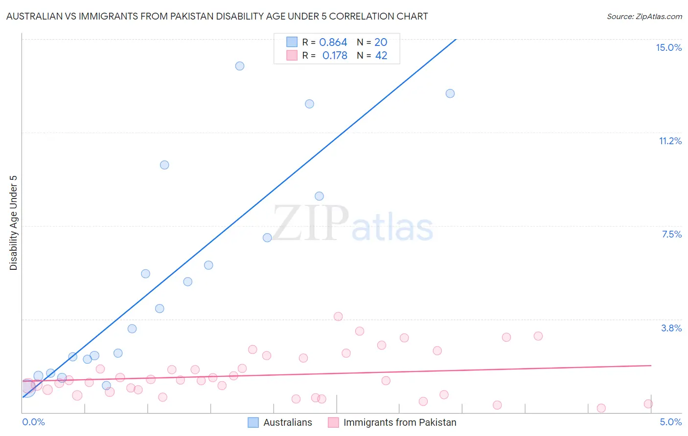 Australian vs Immigrants from Pakistan Disability Age Under 5