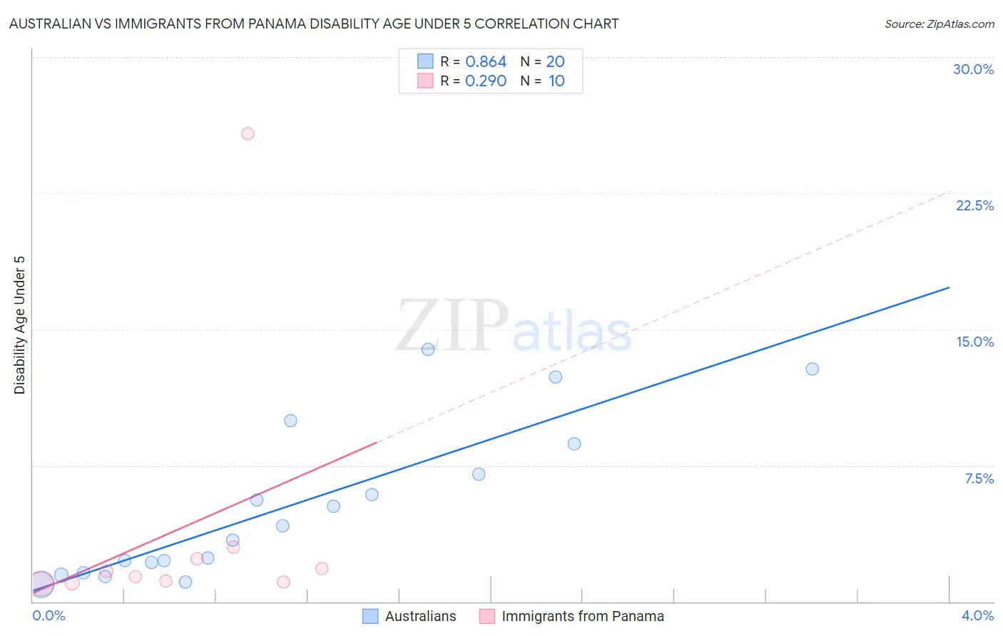 Australian vs Immigrants from Panama Disability Age Under 5