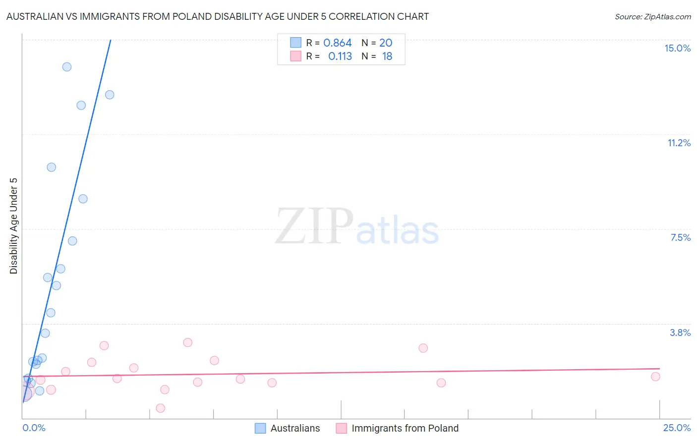 Australian vs Immigrants from Poland Disability Age Under 5