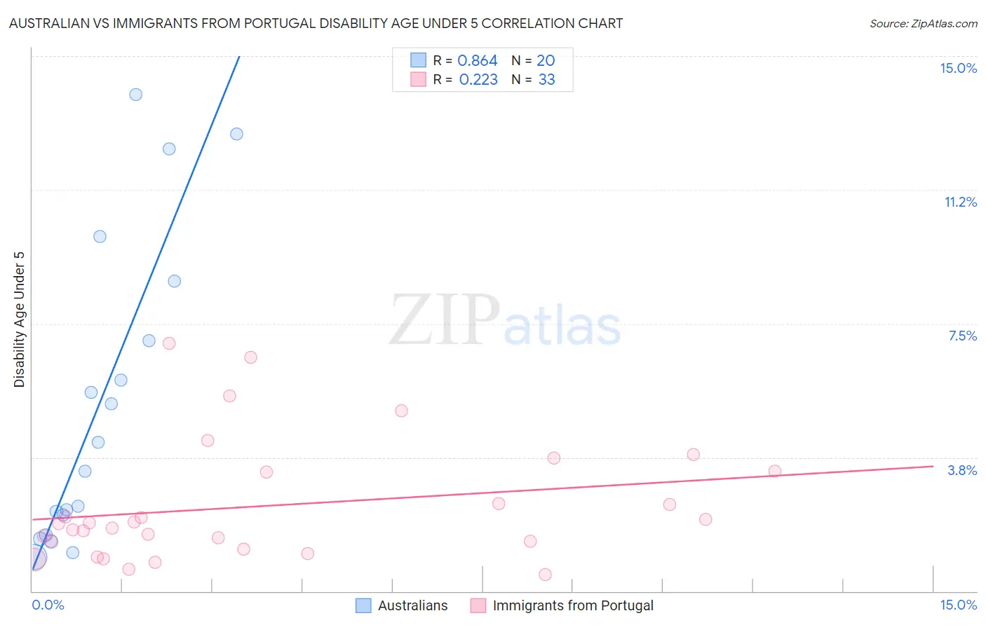 Australian vs Immigrants from Portugal Disability Age Under 5