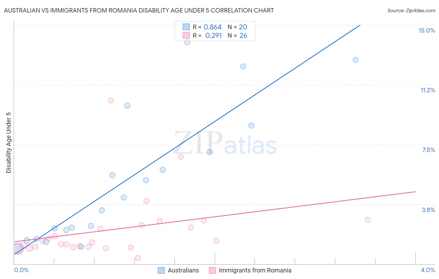 Australian vs Immigrants from Romania Disability Age Under 5