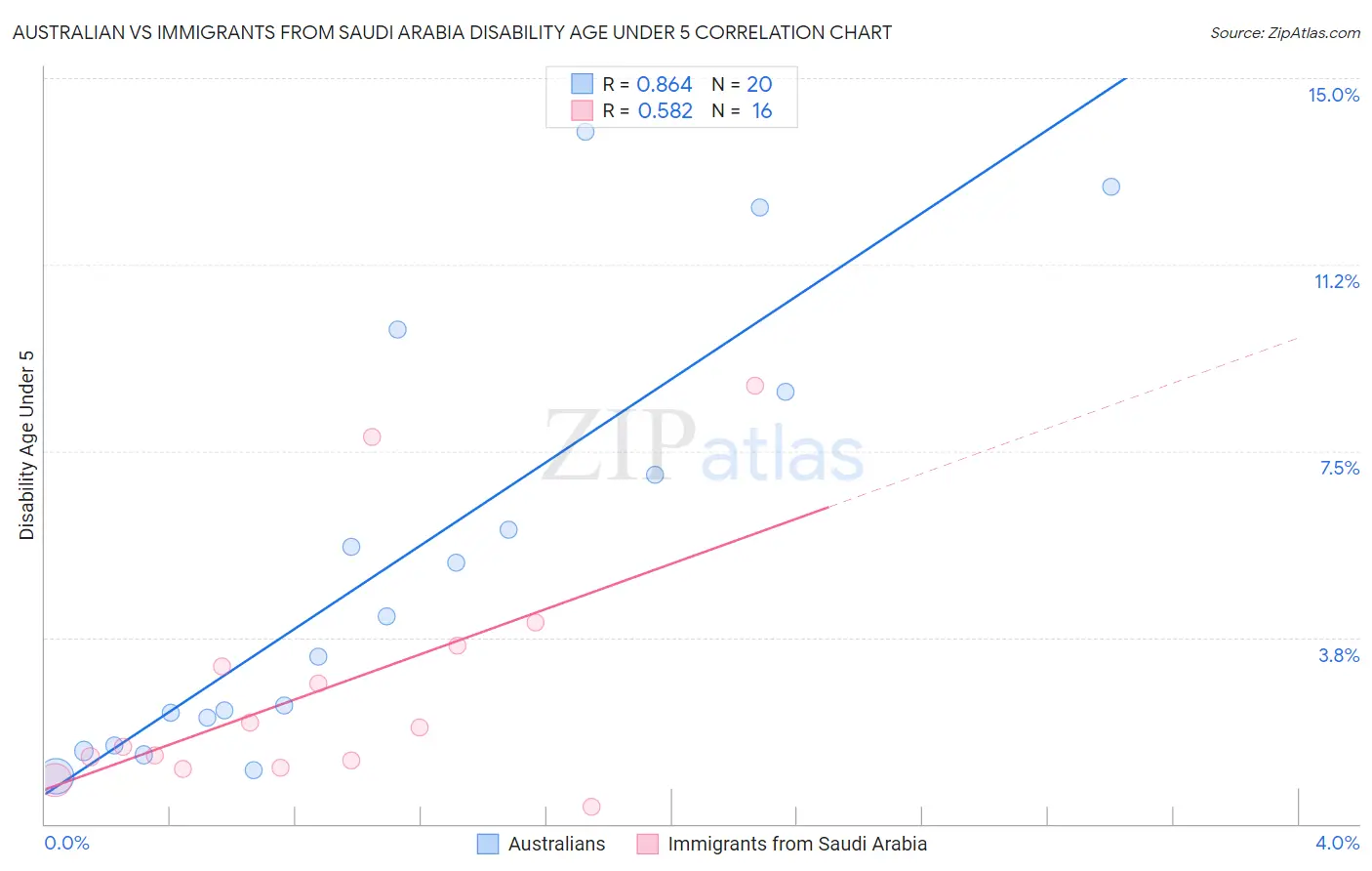 Australian vs Immigrants from Saudi Arabia Disability Age Under 5