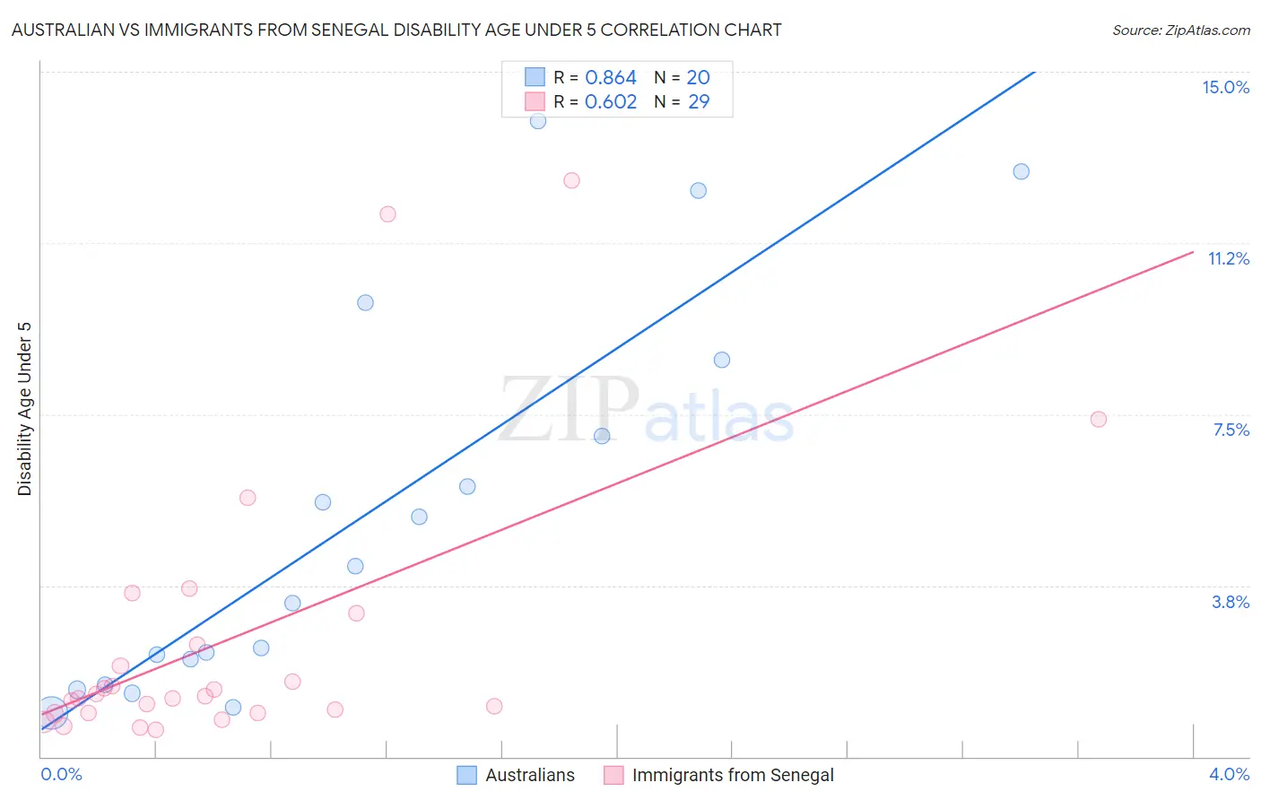 Australian vs Immigrants from Senegal Disability Age Under 5