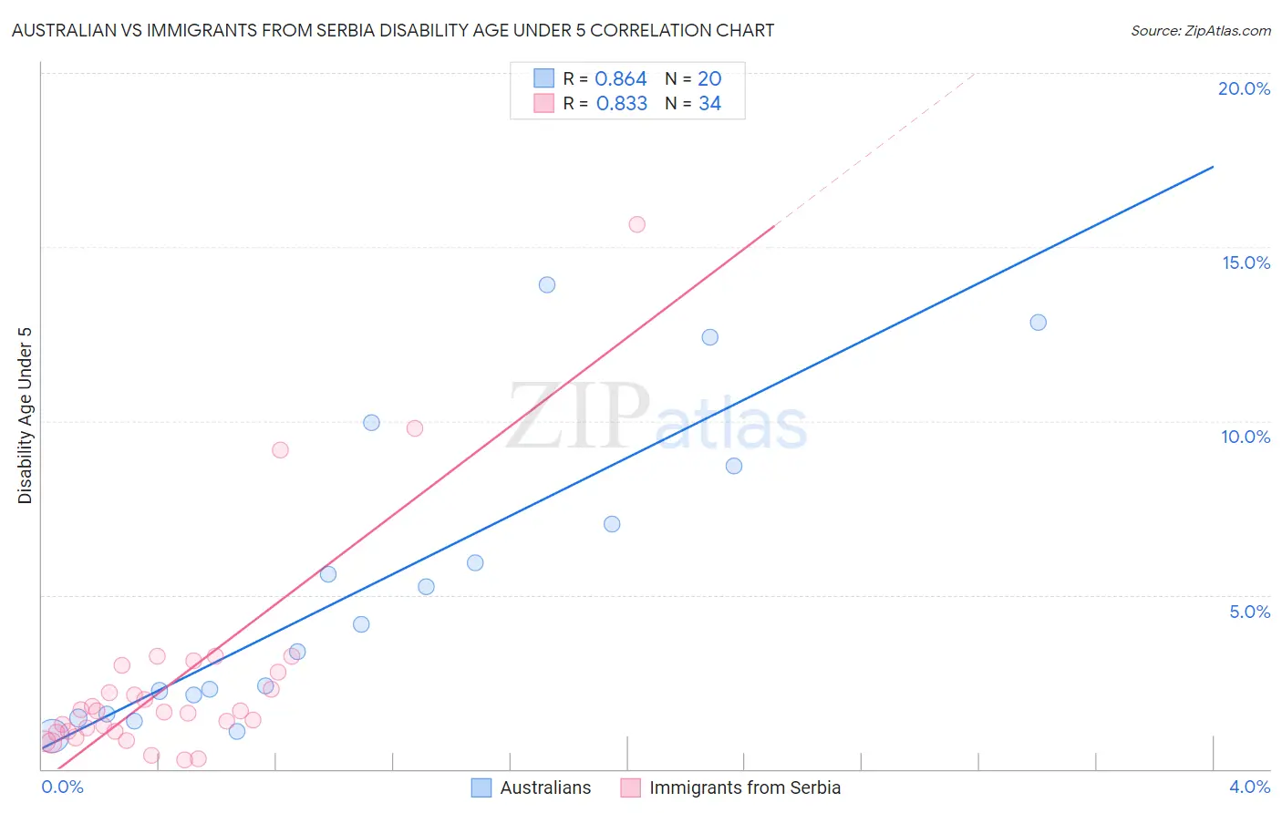 Australian vs Immigrants from Serbia Disability Age Under 5