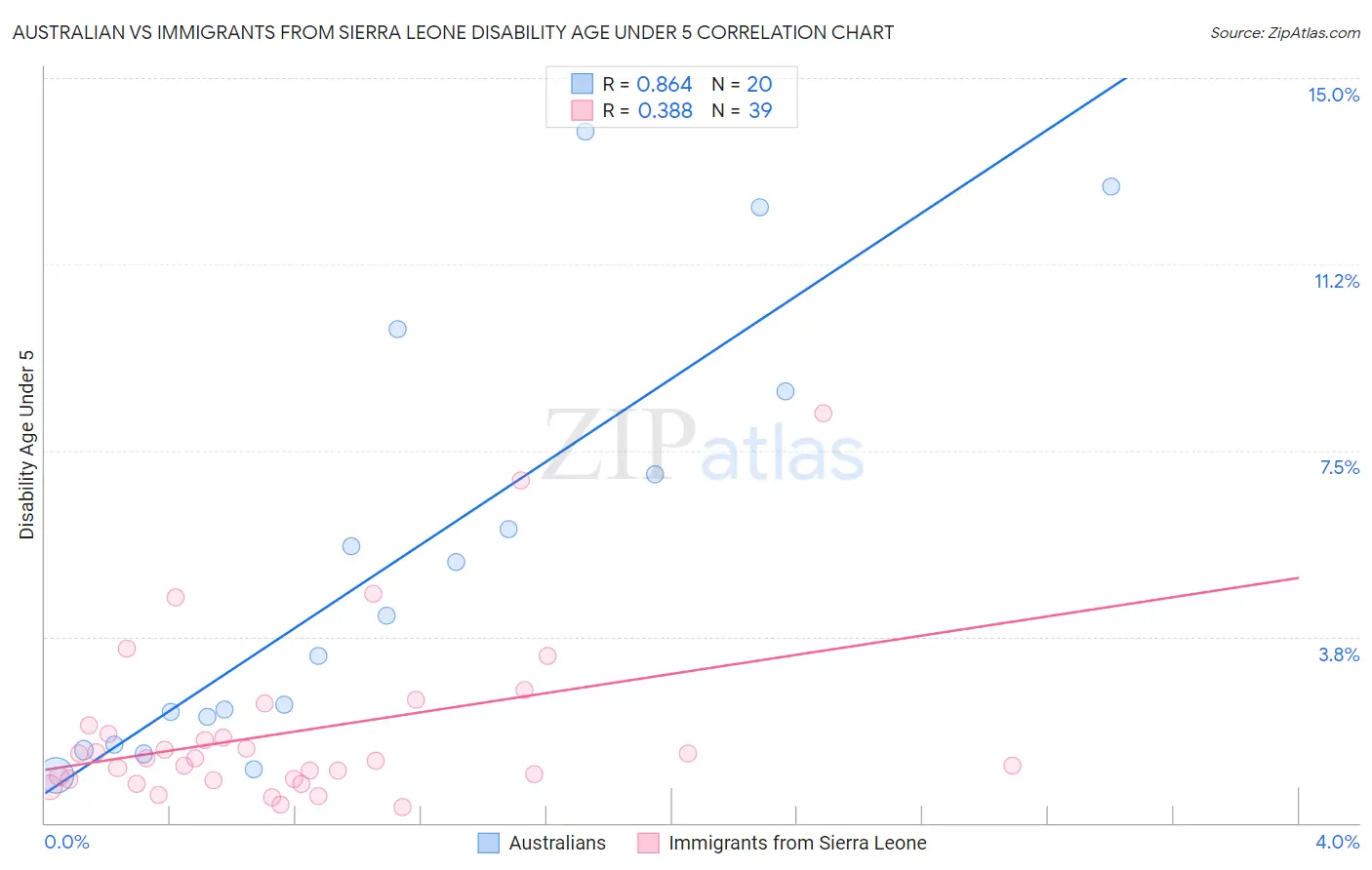 Australian vs Immigrants from Sierra Leone Disability Age Under 5