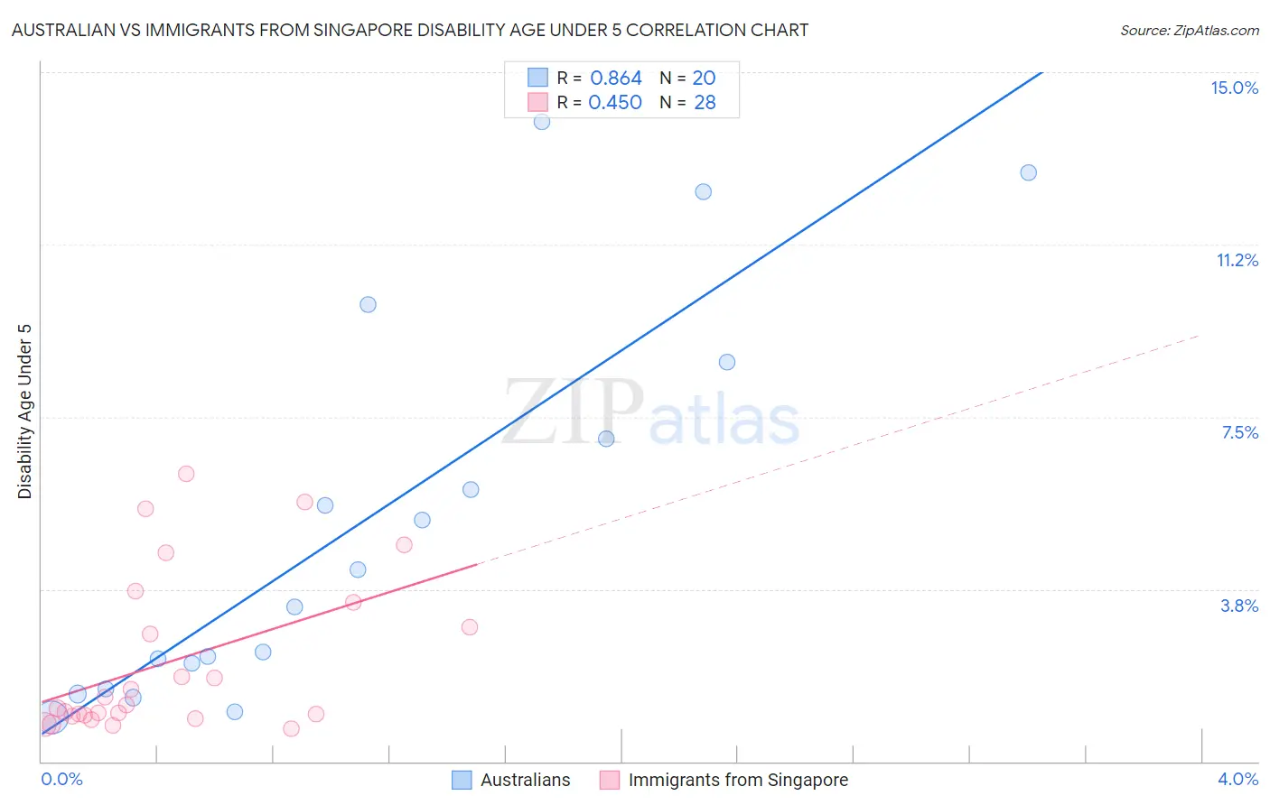 Australian vs Immigrants from Singapore Disability Age Under 5