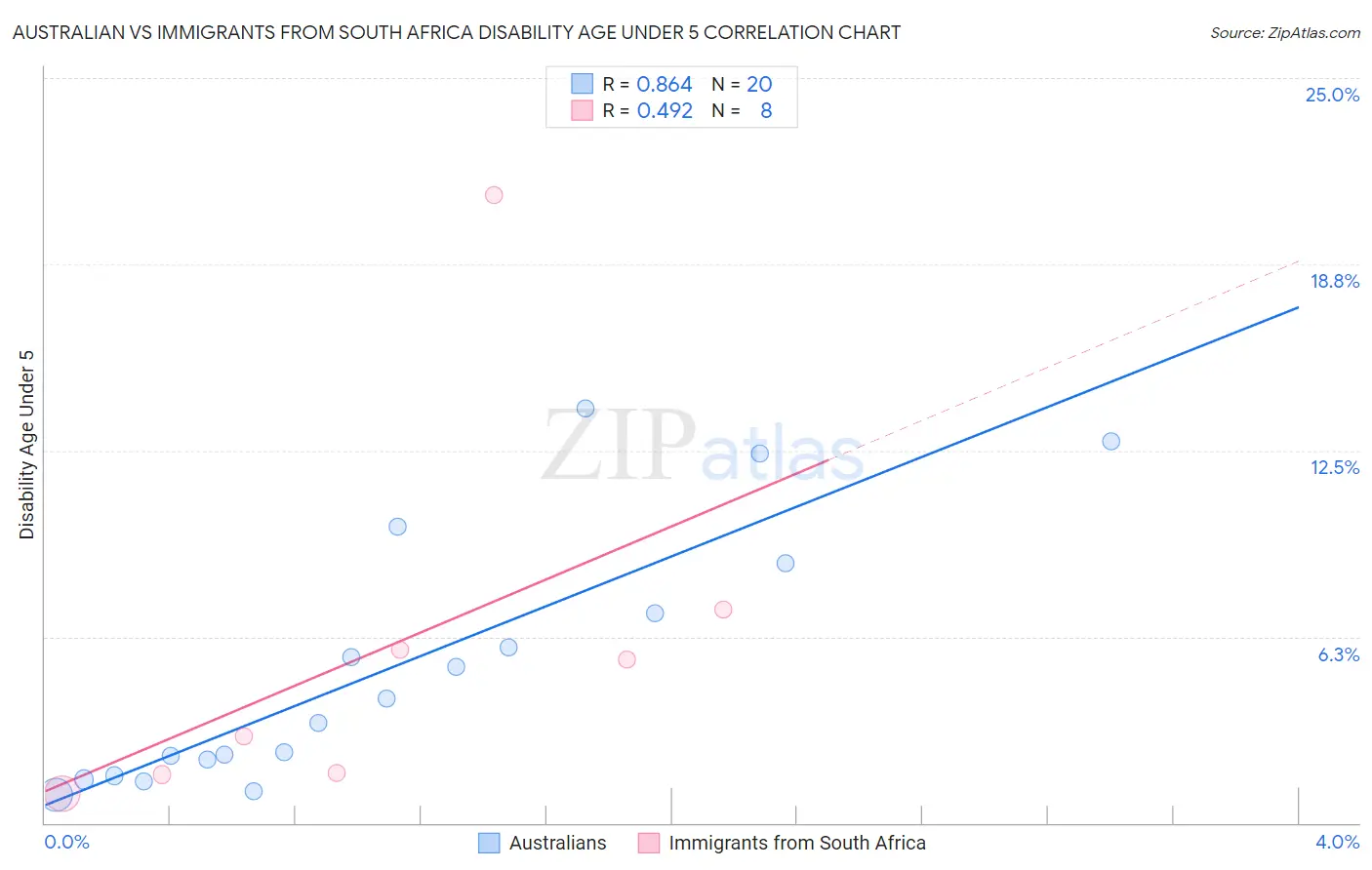 Australian vs Immigrants from South Africa Disability Age Under 5