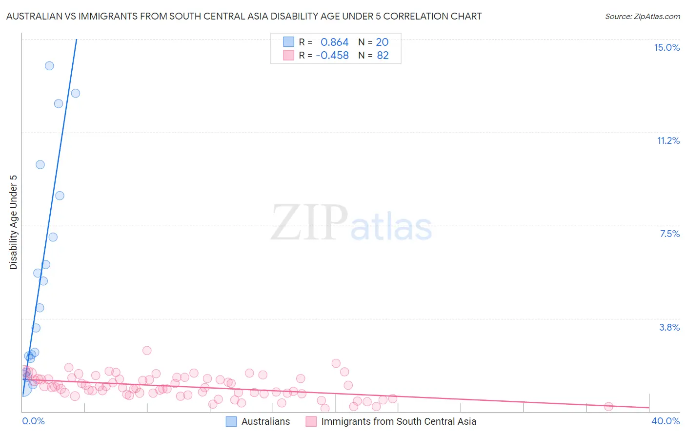 Australian vs Immigrants from South Central Asia Disability Age Under 5