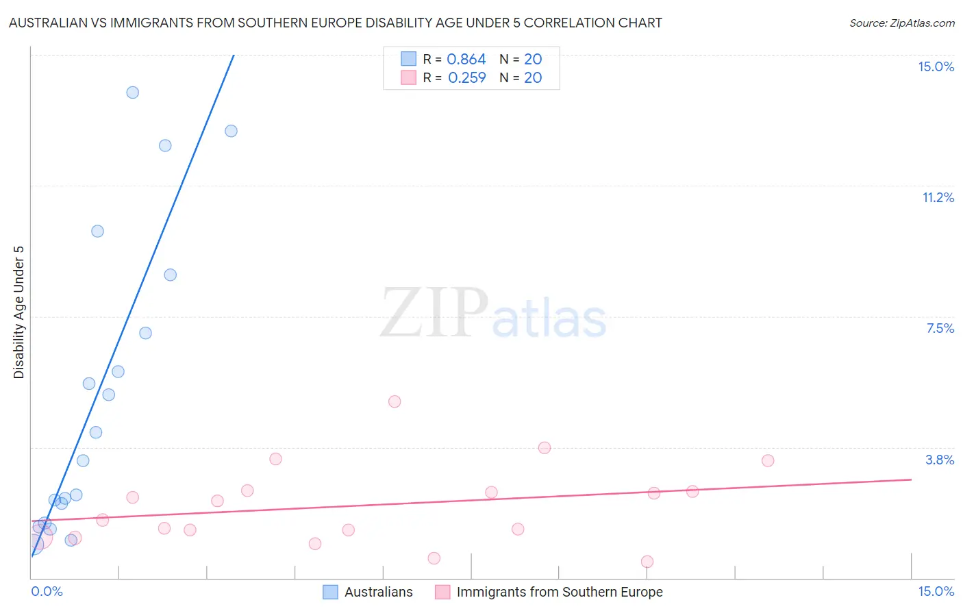 Australian vs Immigrants from Southern Europe Disability Age Under 5