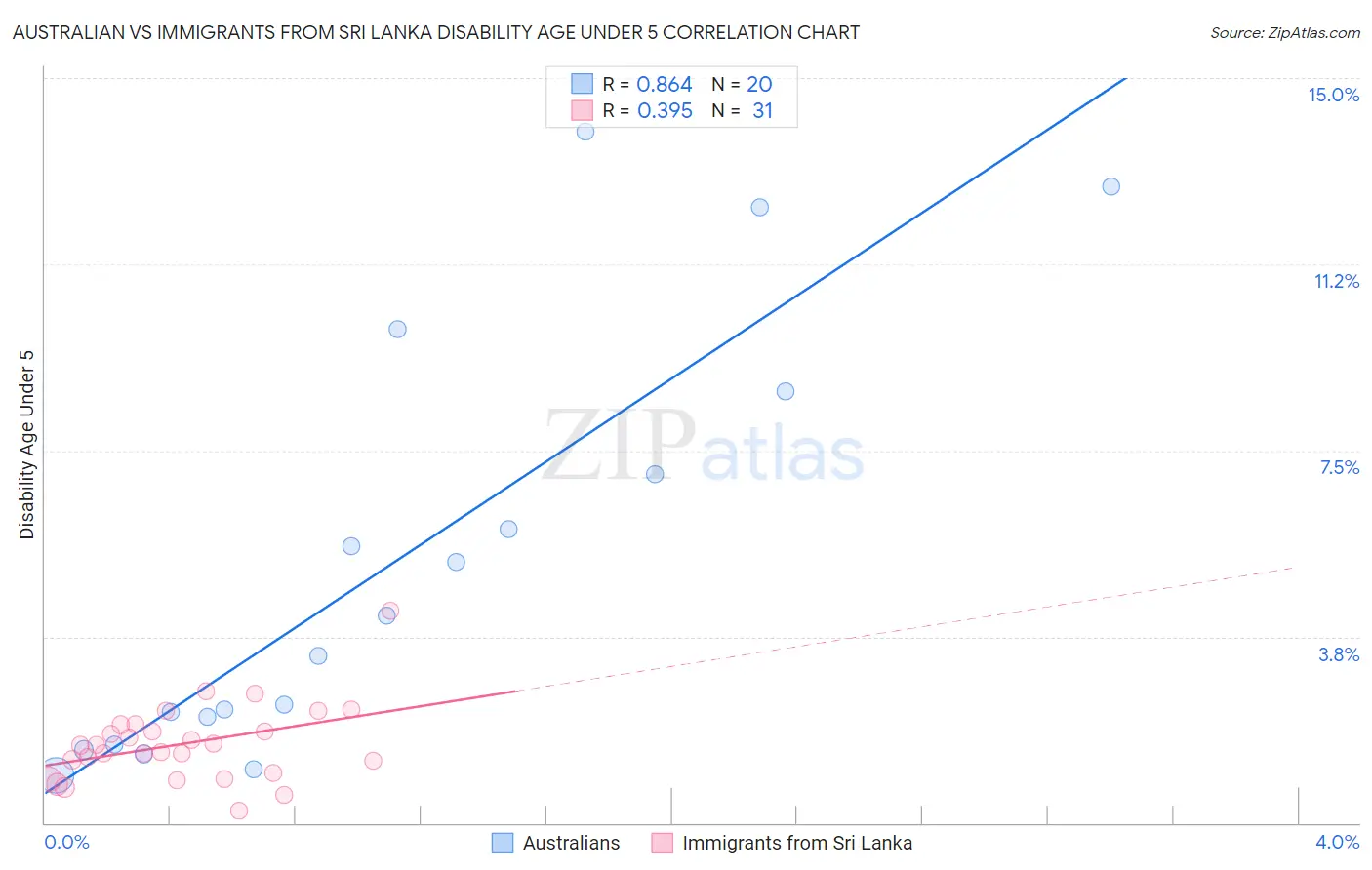 Australian vs Immigrants from Sri Lanka Disability Age Under 5
