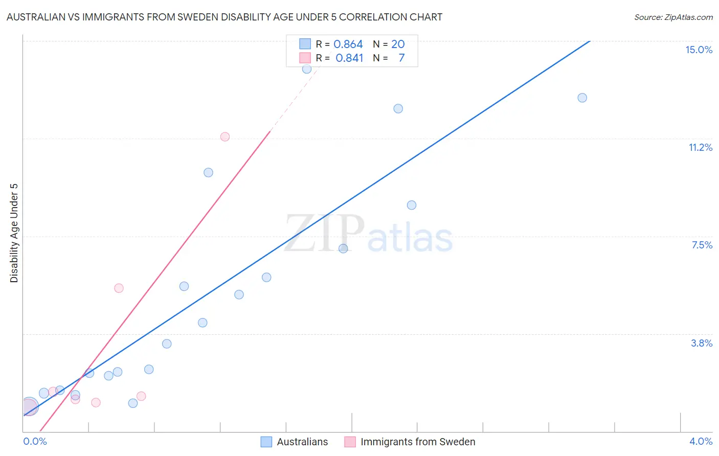 Australian vs Immigrants from Sweden Disability Age Under 5