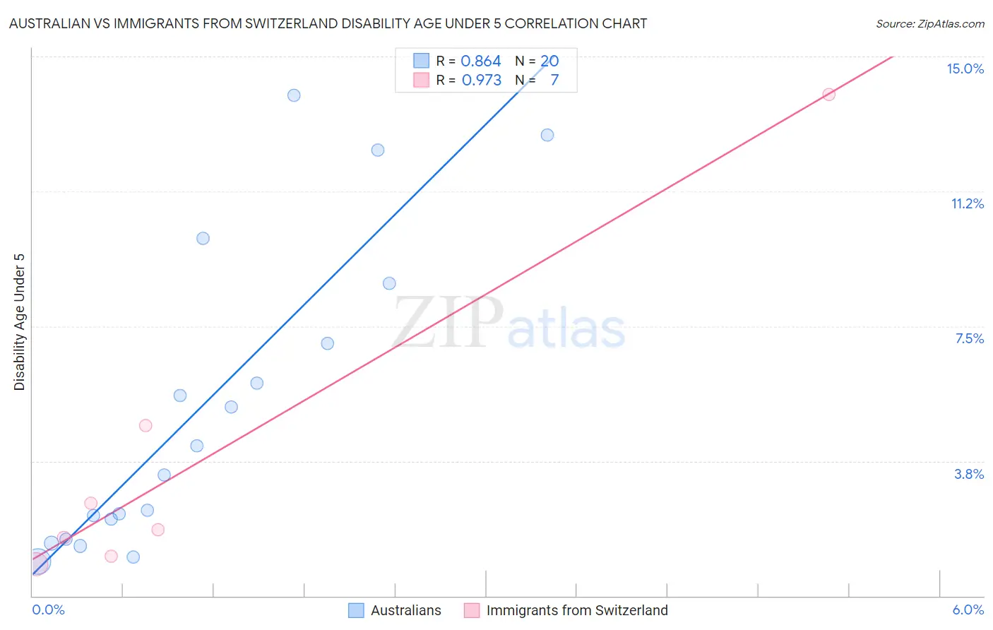 Australian vs Immigrants from Switzerland Disability Age Under 5