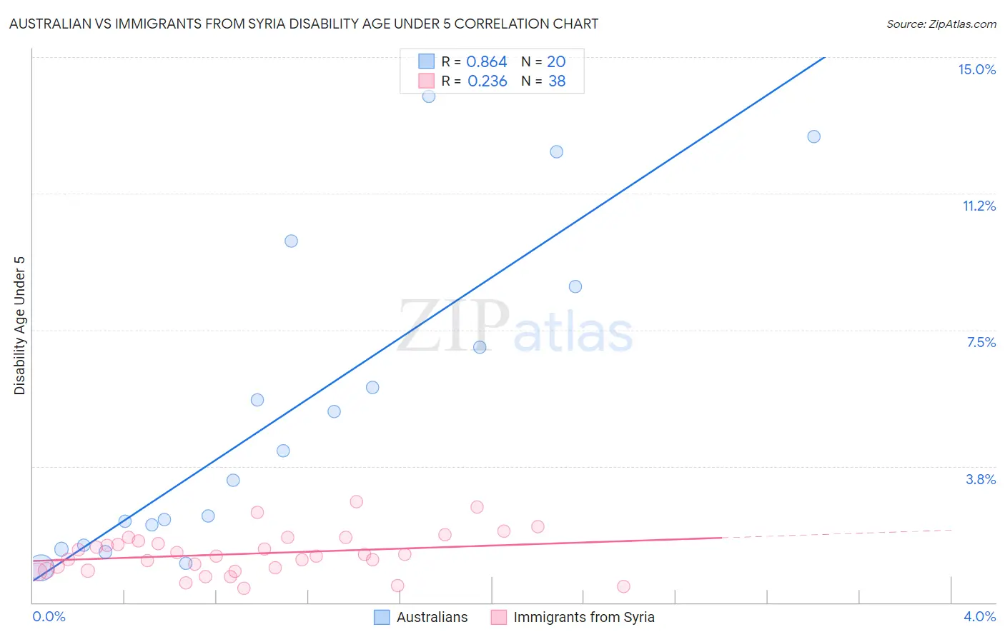 Australian vs Immigrants from Syria Disability Age Under 5