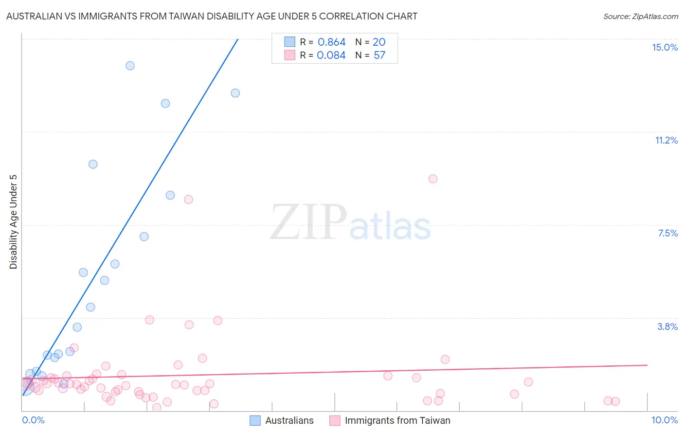 Australian vs Immigrants from Taiwan Disability Age Under 5