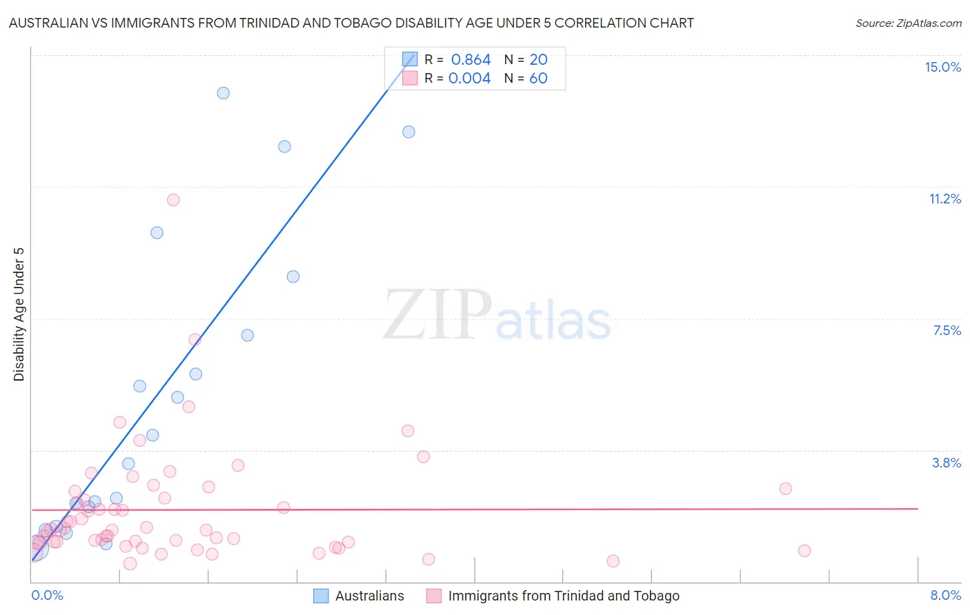 Australian vs Immigrants from Trinidad and Tobago Disability Age Under 5